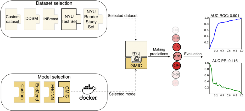 Overview diagram of the meta-repository of screening mammography classifiers.