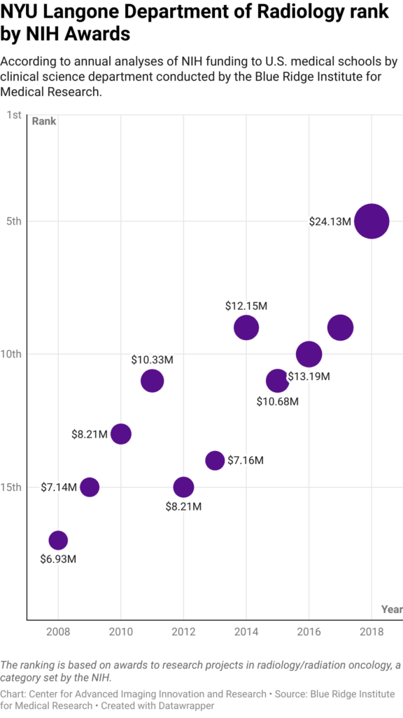 Rank and funding totals of NIH awards made to NYU Langone for radiology research projects in years 2008-2018.